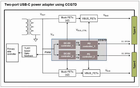 EZ-PD™ CCG7DC Dual-port USB-C Power Delivery