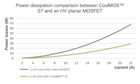 Infineon graph comparison to alternative silicon, like SCRs, TRIACs, high-voltage planar MOSFETs, the CoolMOS™ S7: