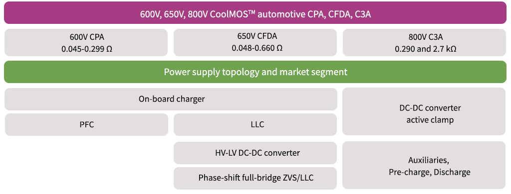 Product tree CoolMOS™ automotive MOSFETs CPA C3A CFDA