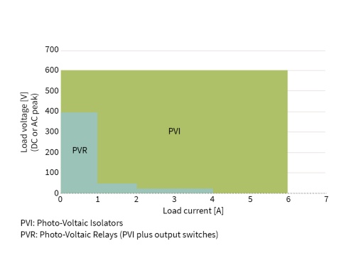 diagram for Solid State Relay families PVI and PVR