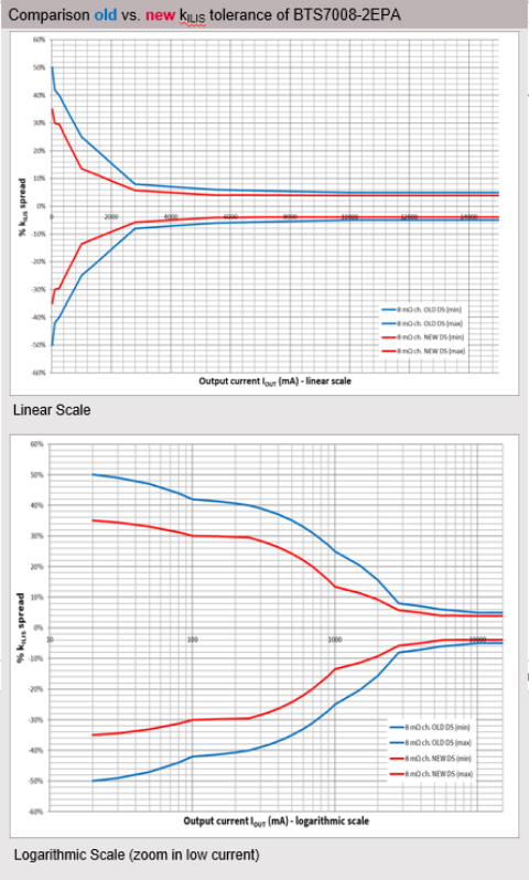 Comparison old vs. new kILIS tolerance of BTS7008-2EPA